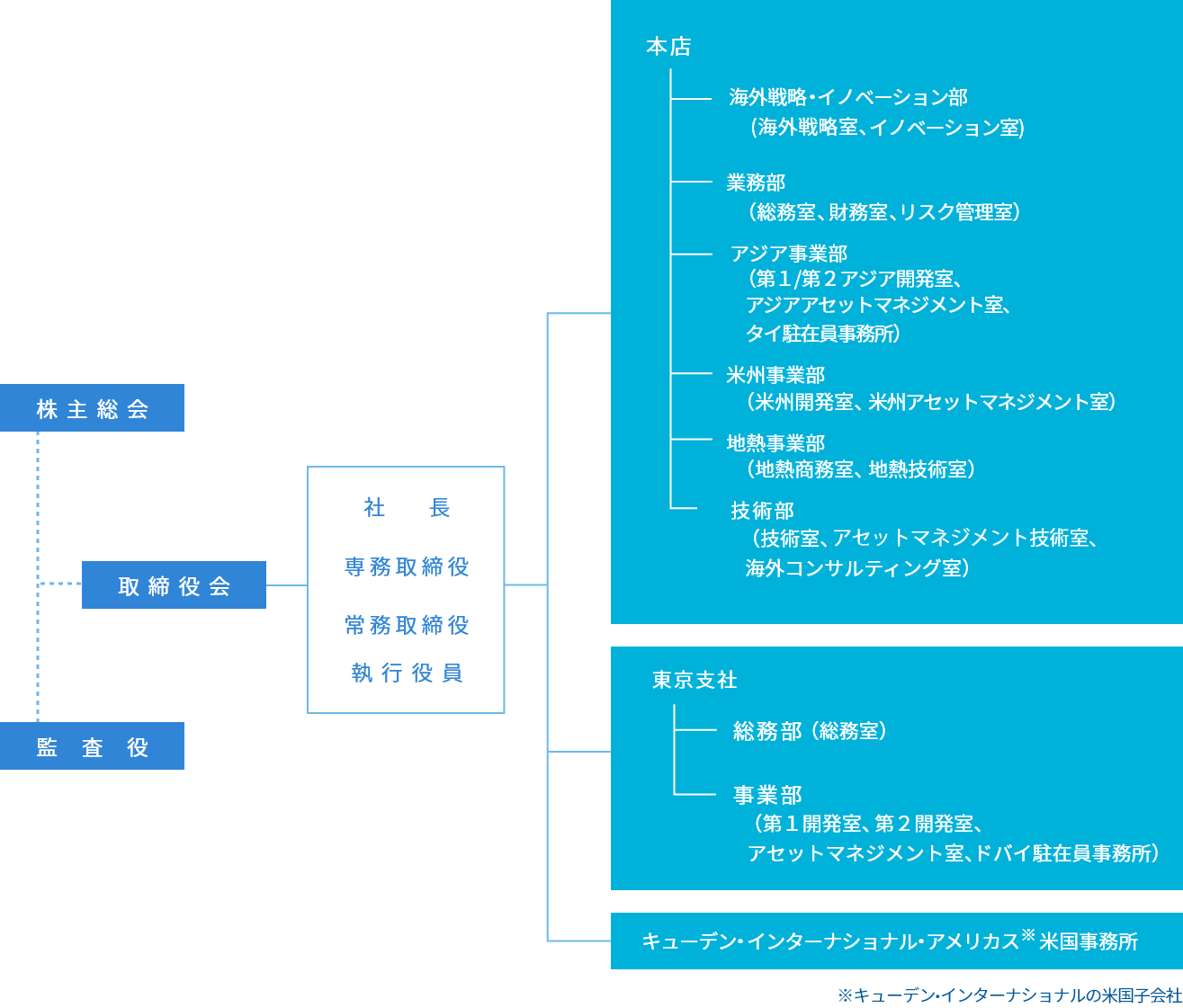 組織図