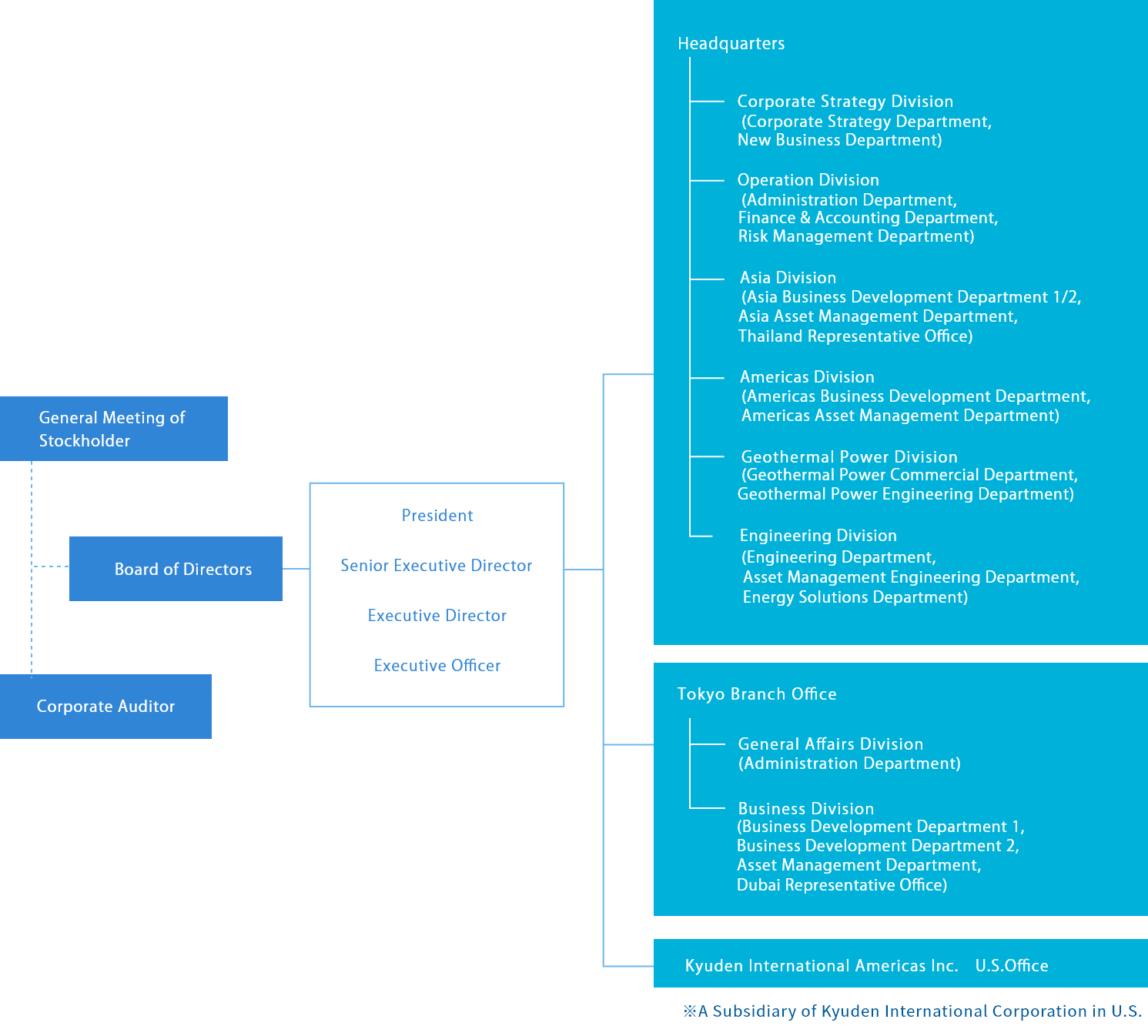 Organization Chart