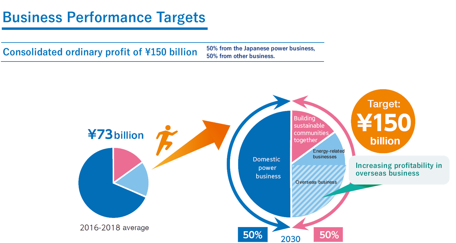 Business Performance Targets Consolidated ordinary profit of ¥150 billion 50% from the Japanese power business, 
50% from other businesses)　