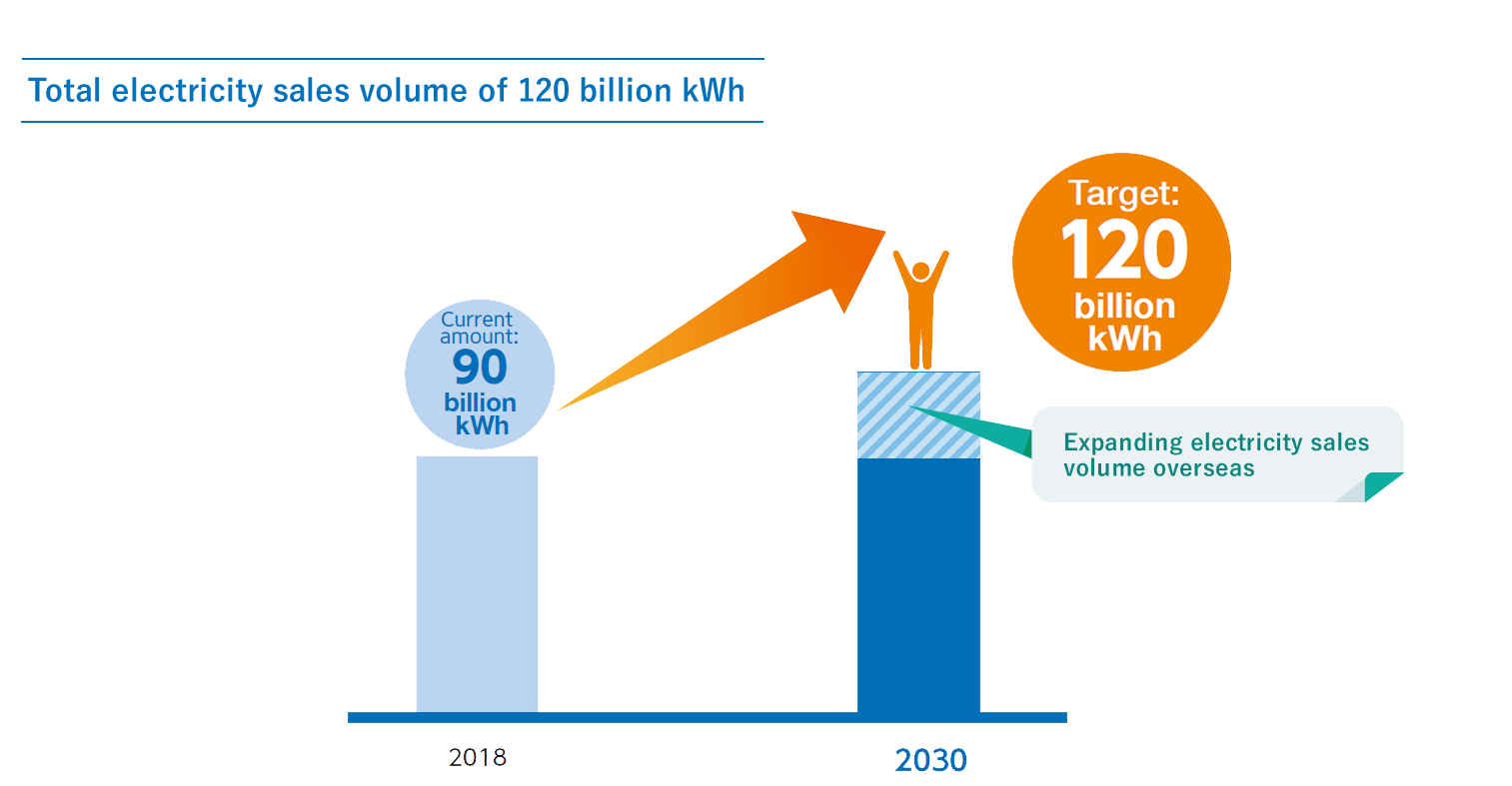 Total electricity sales volume of 120 billion kWh