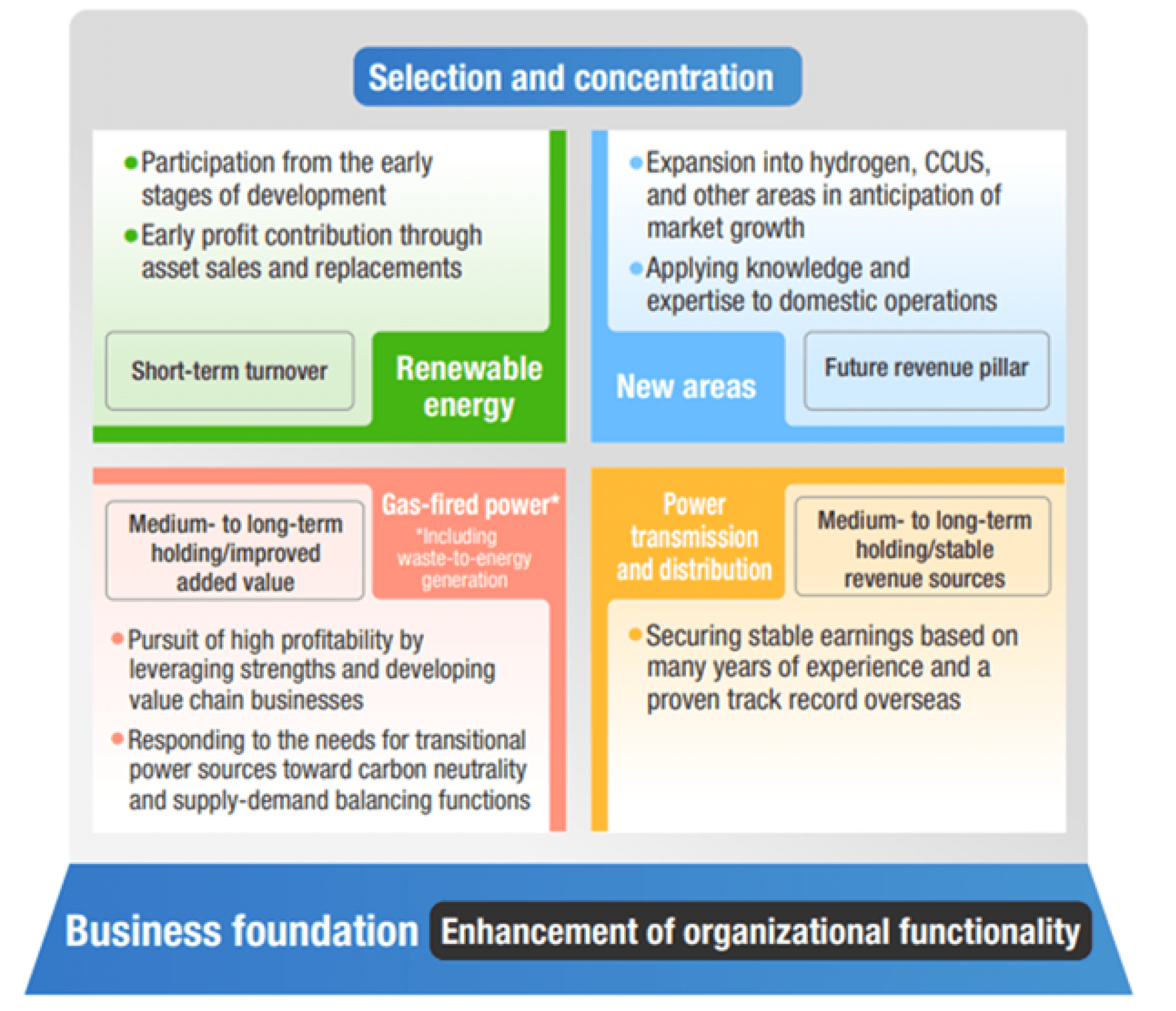Visualization of business areas
