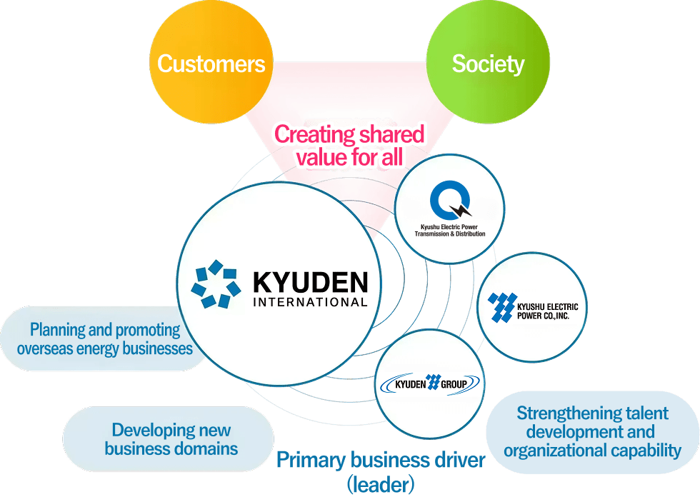 Creating shared value for all Customers・Society・Primary business driver～Planning and promoting overseas energy businesses,Developing new business domains,Strengthening talent development and organizational capability～