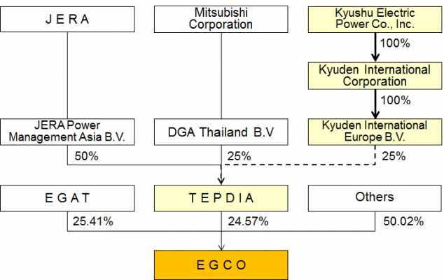 Acquisition Scheme to EGCO