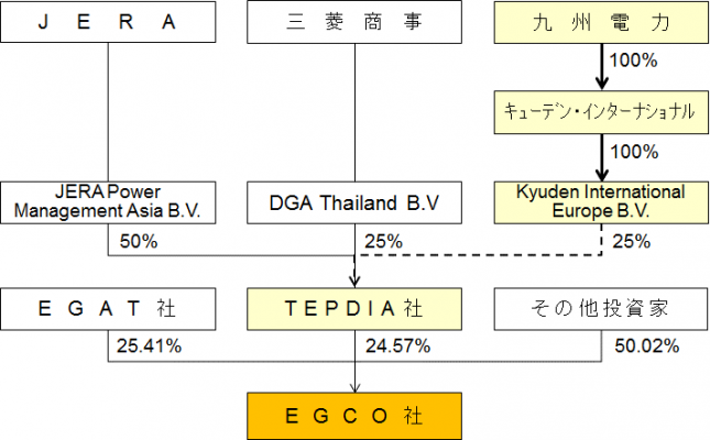 EGCO社への出資スキーム