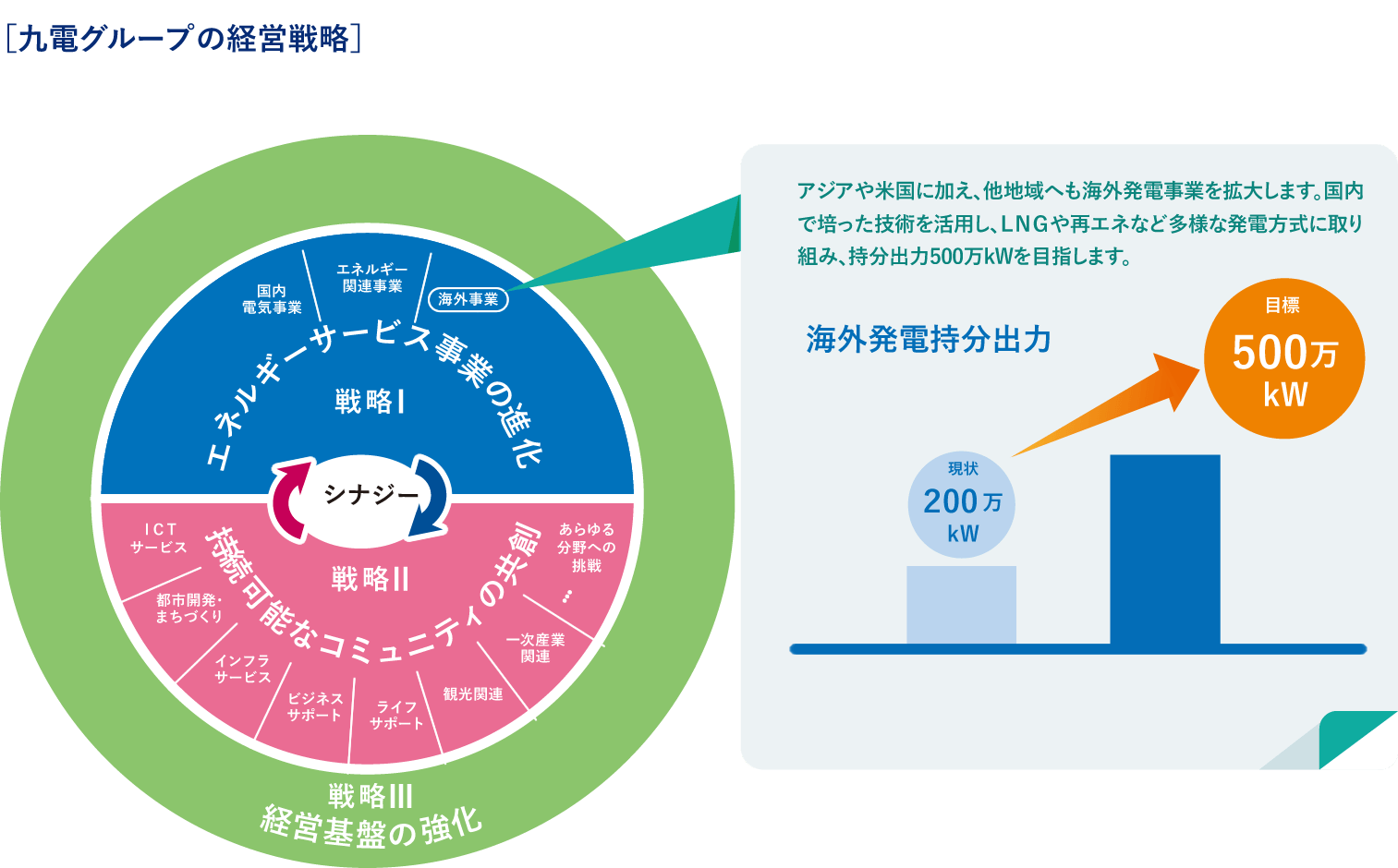 ［九電グループの経営戦略］