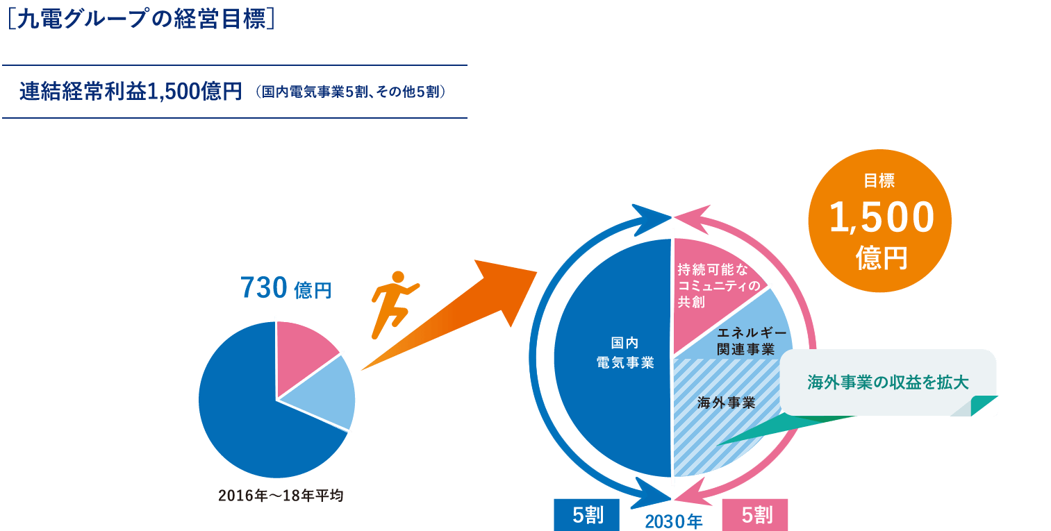 ［九電グループの経営目標］連結経常利益1,500億円 （国内電気事業５割、その他５割）