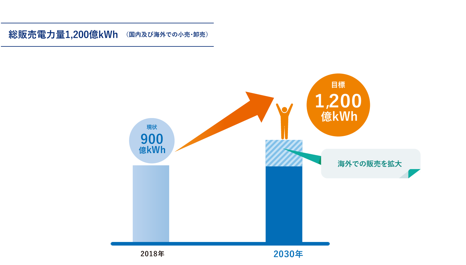 ［九電グループの経営目標］総販売電力量1,200億kWh　（国内及び海外での小売・卸売）